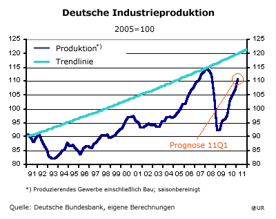 Dt. Industrieproduktion mit Trend