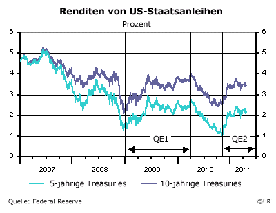 Grafik: QE und die Zinsentwicklung in den USA