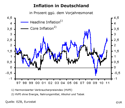Verbraucherpreisinflation in Deutschland