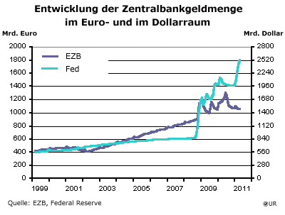 Zentralbankgekdmenge - EZB und Fed