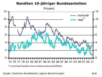 Nominale und reale Renditen 10-jähriger Bundesanleihen