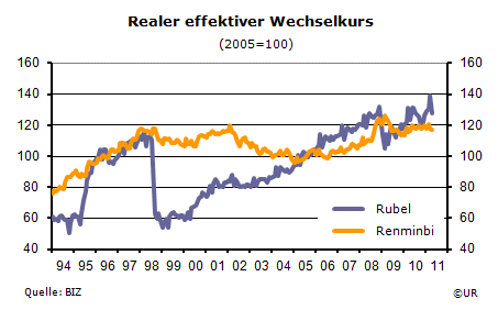 Grafik: Rubel und Renminbi - Realer Wechselkurs (BIZ)