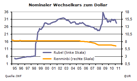 Grafik: Rubel und Renminbi - Wechselkurs zum US Dollar