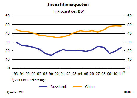 Grafik: Russland und China - Investitionsquoten seit 1993