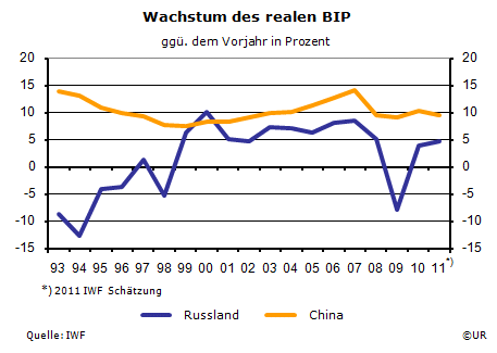 Grafik: Russland und China - Jährliches Wirtschaftswachstum seit 1993 im Vergleich