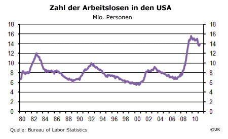 Grafik: Zahl der Arbeitslosen in den USA seit 1980