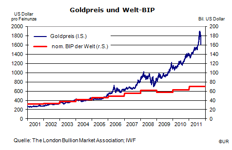 Grafik: Goldpreis und Welt-BIP seit 2001