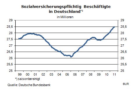 Grafik: Sozialversicherungspflichtig Beschäftigte in Deutschland