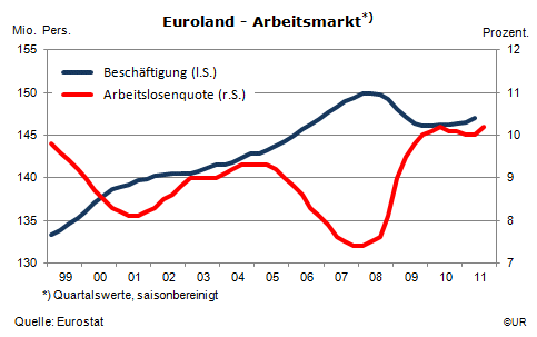 Grafik: Euroland - Beschäftigung und Arbeitslosenquote 2011Q3