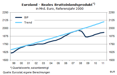 Grafik: Euroland - BIP mit Trend, 2011Q3
