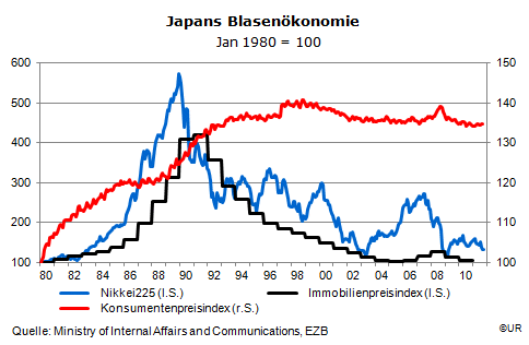 Grafik: Japans Blasenökonomie