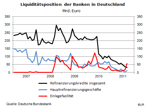 Grafik: Liquiditätsposition der Banken in Deutschland