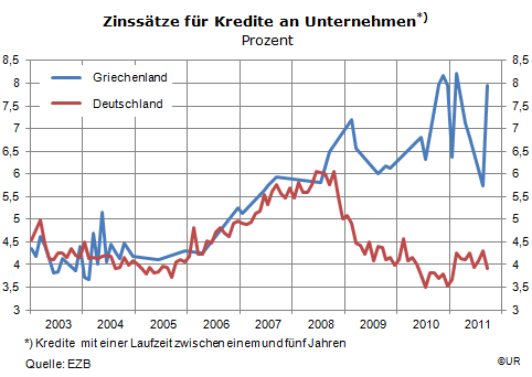Grafik: Zinssätze für Unternehmenskredite - DE und GR