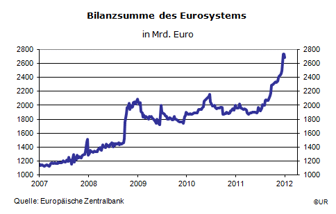 Grafik: Bilanzsumme des Eurosystems, in Mrd. Euro, 2007-20120105
