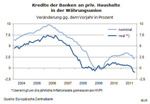 Grafik: Kredite von Banken an priv. Haushalte in der Währungsunion, nom. und real, yoy