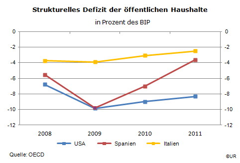 Grafik: Strukturelles Defizit - US-SP-IT 2008-2011
