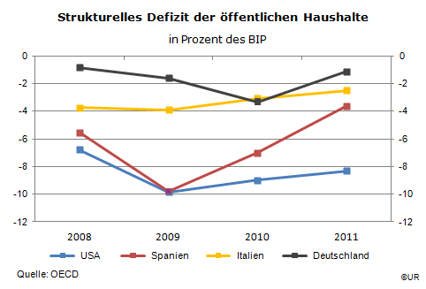 Grafik: Grafik: Strukturelles Defizit - US-SP-IT-DE 2008-2011