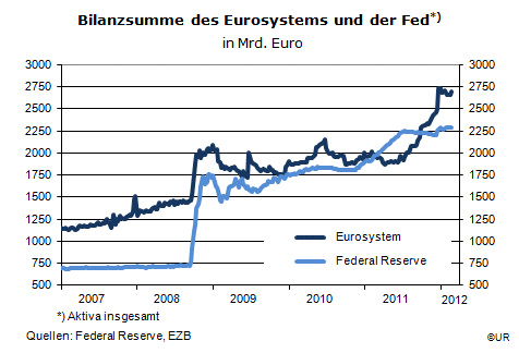 Grafik: Bilanzsumme des Eurosystems und der Fed