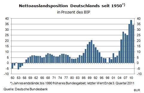 Grafik: Nettoauslandsposition Deutschlands seit 1950 (in % des BIP)