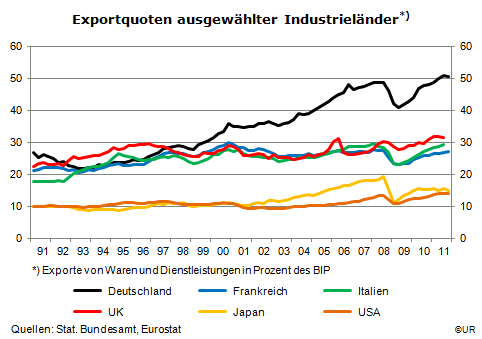 Grafik: Exportquoten ausgewählter IndustrieLänder 1991-2011