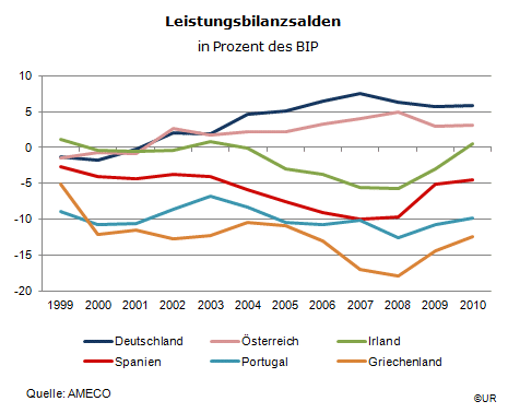 Grafik: Leistungsbilanzsalden 1999-2010