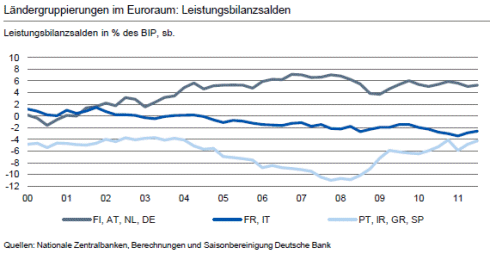 Grafik: Leistungsbilanzsalden - Laendergruppen Quelle DB