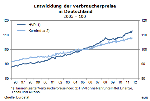 Grafik: Index der Verbraucherpreise in Deutschland