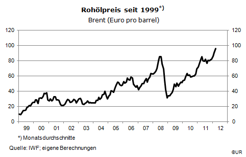 Grafik: Oelpreis Brent seit 1999 in Euro