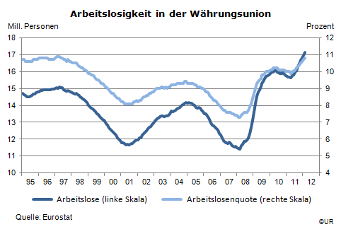Grafik: Arbeitslosigkeit in der EWU 1995-201202