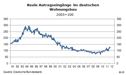 Grafik: Auftragseingang im Wohnungsbau 1991-201202
