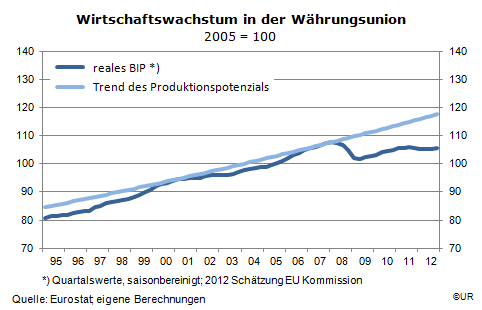 Grafik: EWU BIP und Trend 1995-2012Q4