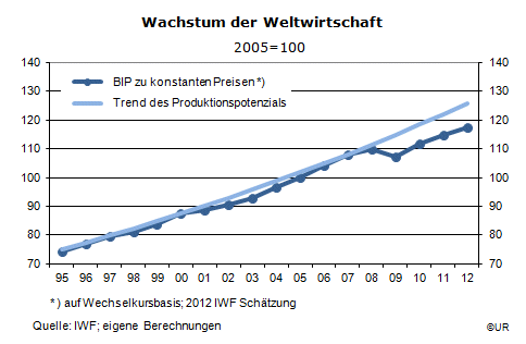 Grafik: Welt BIP und Trend 1995-2012