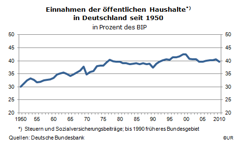 Grafik: Staatseinnahmen in Prozent des BIP seit 1950