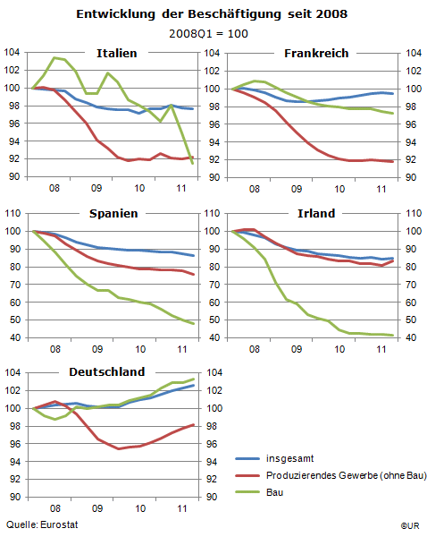 Grafik: Beschaeftigung in ausgew. Laendern der EWU seit 2008