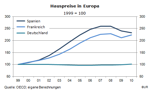 Grafik: Hauspreise in Europa 1999-2010
