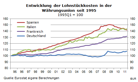 Grafik: Lohnstueckkosten DE FR IT ES 1995-2011Q4