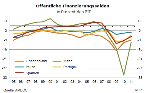 Grafik: Budgetdefizite 1995-2011