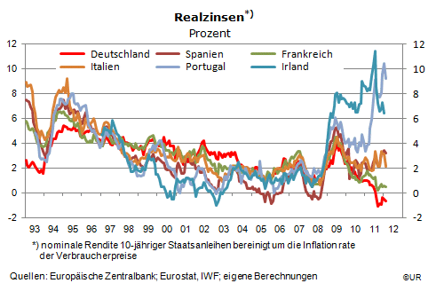 Grafik: Realzinsen 1993-201202