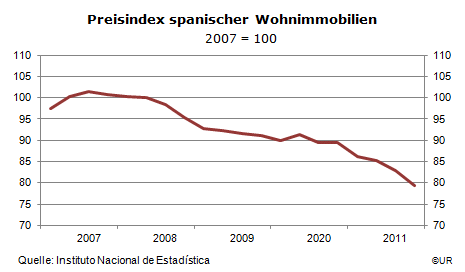 Grafik: Spanien Hauspreisindex 2007Q1-2011Q4