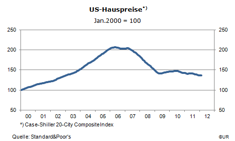 Grafik: US-Hauspreise 2000-1202