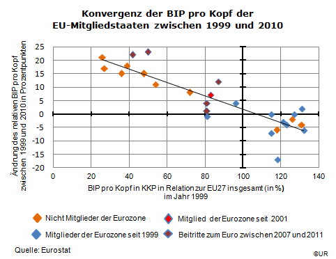 Grafik: Relative BIP pro Kopf (KKP) in der EU 1999 (2010)