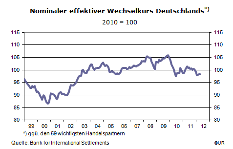 Grafik: Nom. effekt. Wk Deutschlands