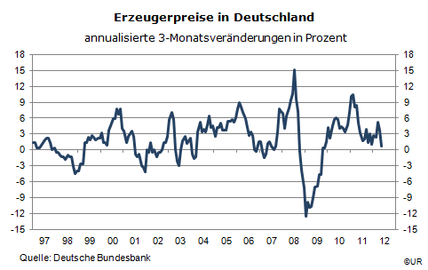 Grafik: Deutsche Erzeugerpreise 3m-annualisiert 1997-1205