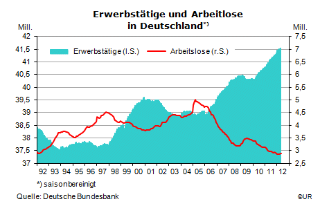 Grafik: Erwerbstaetige und Arbeitslose in Deutschland 1205