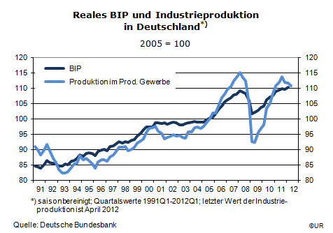 Grafik: Industrieproduktion und BIP 1991Q1-2012Q1