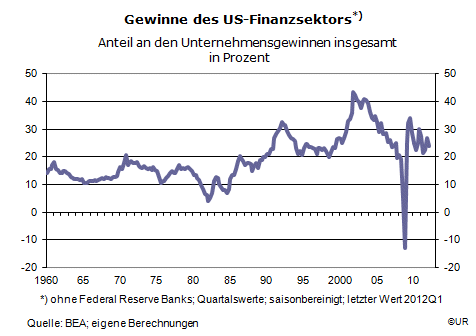 Grafik: Gewinne des US Finanzsektors seit 1960
