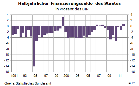Grafik: Halbjährlicher Finanzierungssaldo des Staat 1991H1-2012H1