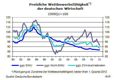 Grafik: Reale effektive Wechselkurse für Deutschland, 1991Q1-2012Q1