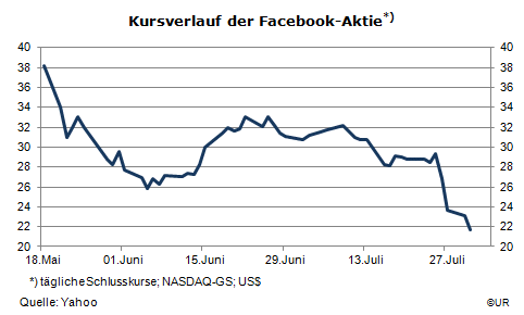 Grafik: Kursverlauf der Facebook-Aktie   seit der Emission am 18. Mai 2012