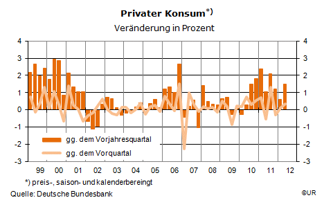 Grafik: Wachstumsraten des Privaten Konsums qoq,yoy 1999Q1-2012Q2